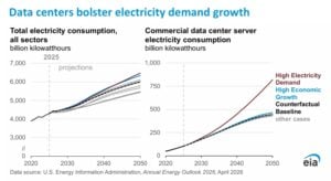 EIA electricity consumption