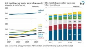 US electricity nuclear