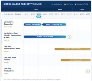 Sierra Madre Project Timeline