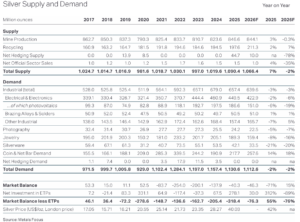 Silver Supply and Demand
