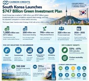 South Korea decarbonization