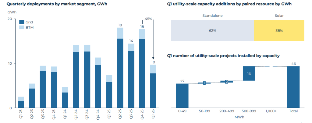 US installed 9.7GWh of new BESS in Q1 2026, SEIA reports