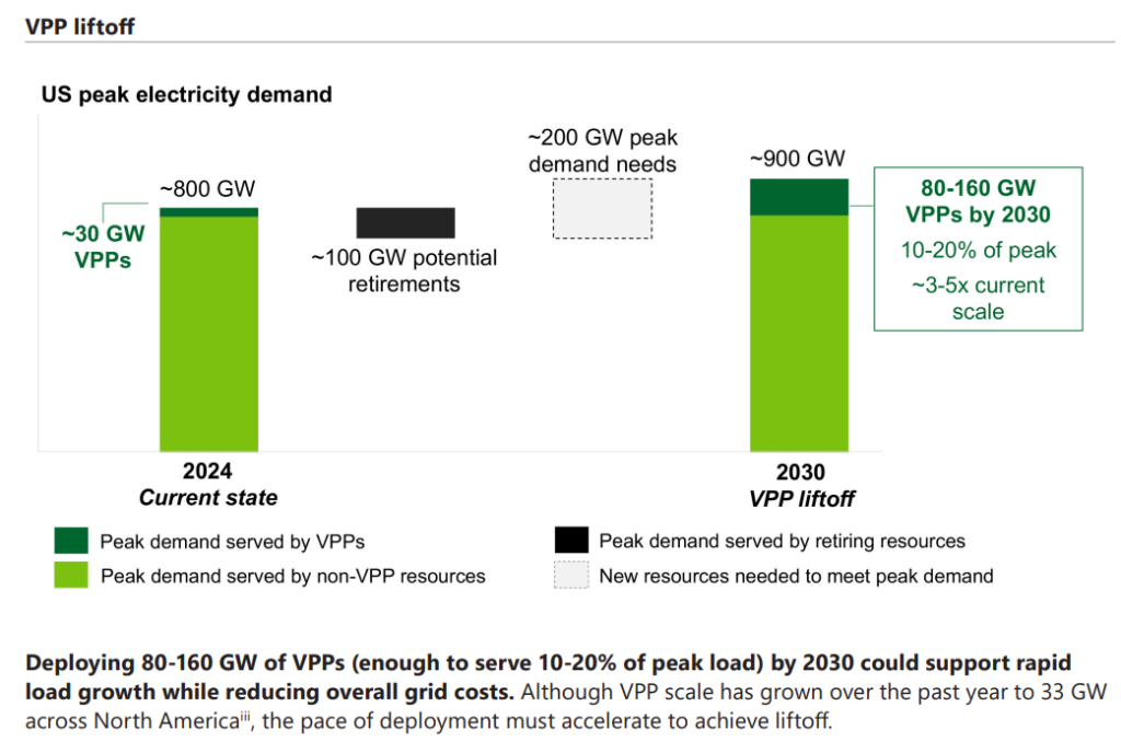 VPP liftoff outlook DOE