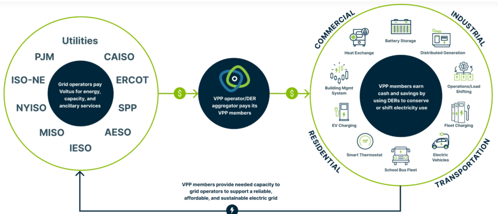 Voltus VPP system