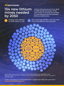 benchmark-134-new-lithium-mines-infographic