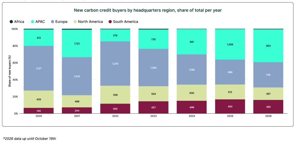 carbon credit buyers by region alliedoffsets