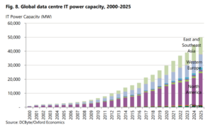 global data center IT power capacity