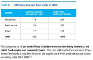 global food waste in 2022