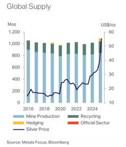 silver global supply