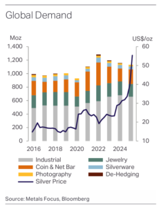 silver industrial demand