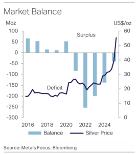silver market deficit